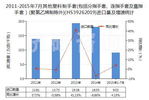 2011-2015年7月其他塑料制手套(包括分指手套、連指手套及露指手套）(聚氯乙烯制除外)(HS39262019)進(jìn)口量及增速統(tǒng)計(jì)